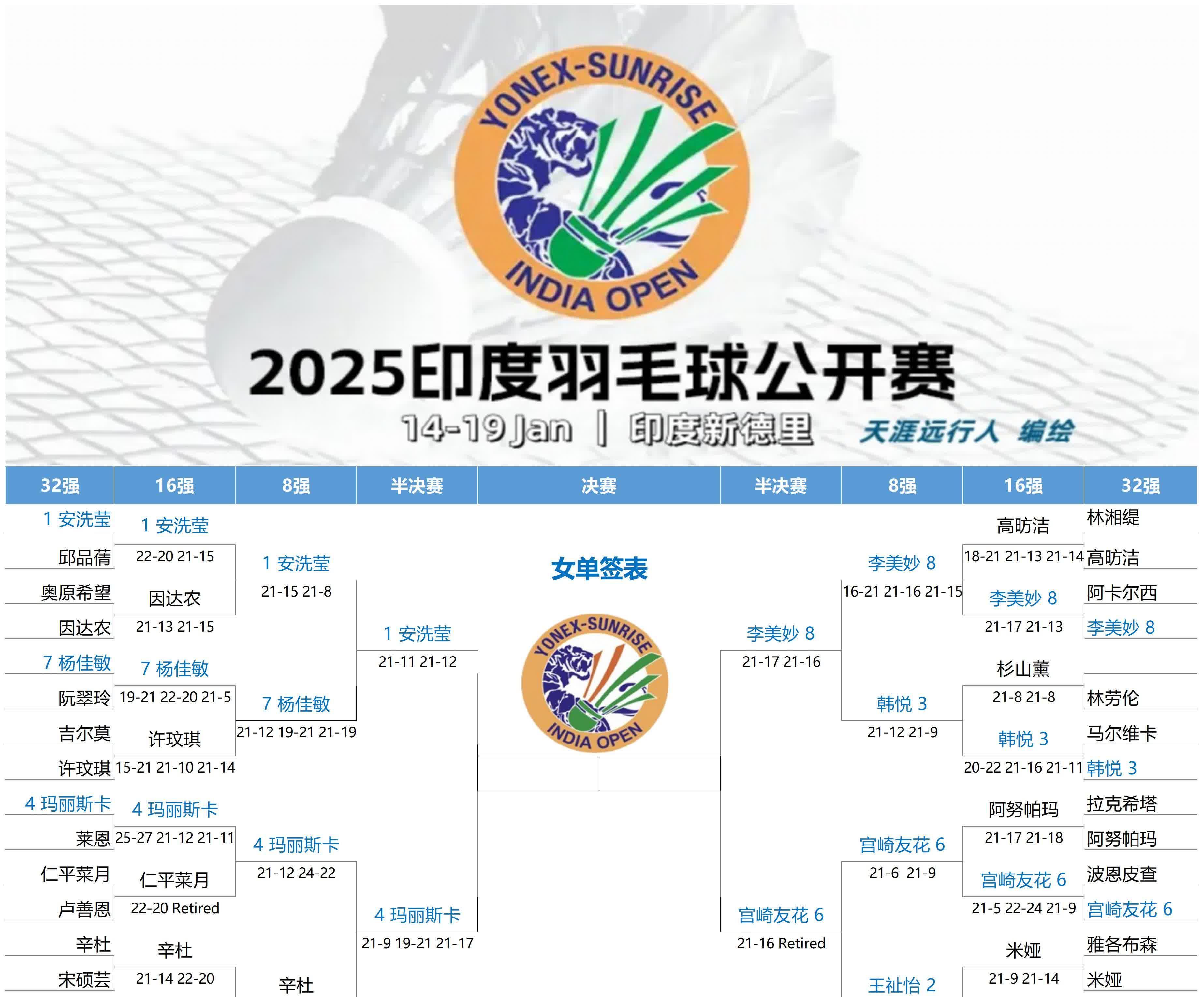 关于印度羽毛球队完胜中国羽毛球队,戴资颖三分雨点燃全场的信息 关于印度羽毛球队完胜中国羽毛球队,戴资颖三分雨点燃全场的信息